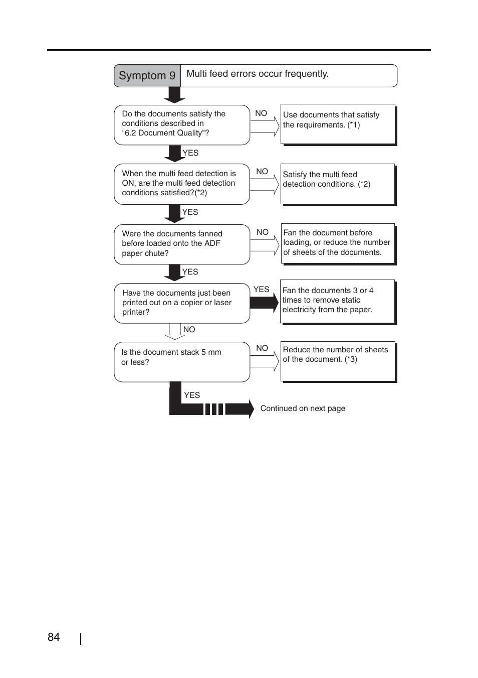 Symptom 9 | FUJITSU fi-4220C2 User Manual | Page 100 / 141