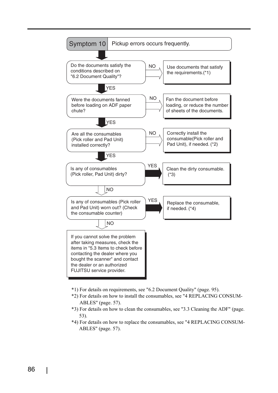 Symptom 10 | FUJITSU fi-4220C2 User Manual | Page 102 / 141