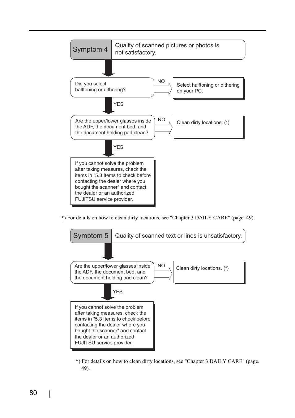 Symptom 4, Symptom 5 | FUJITSU fi-4220C2 User Manual | Page 96 / 141
