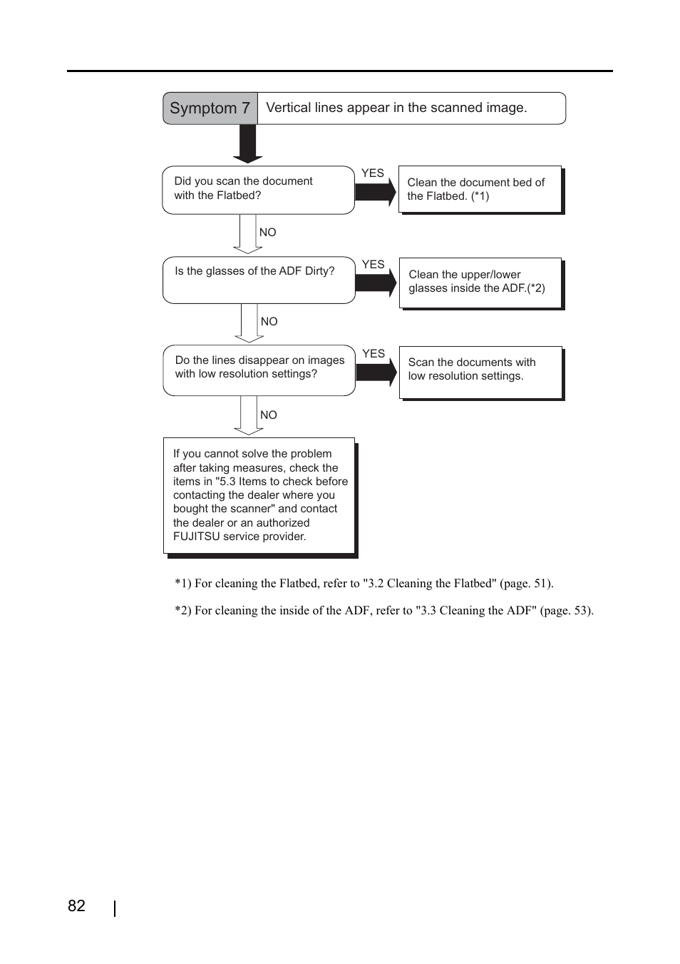 Symptom 7 | FUJITSU fi-4220C2 User Manual | Page 98 / 141