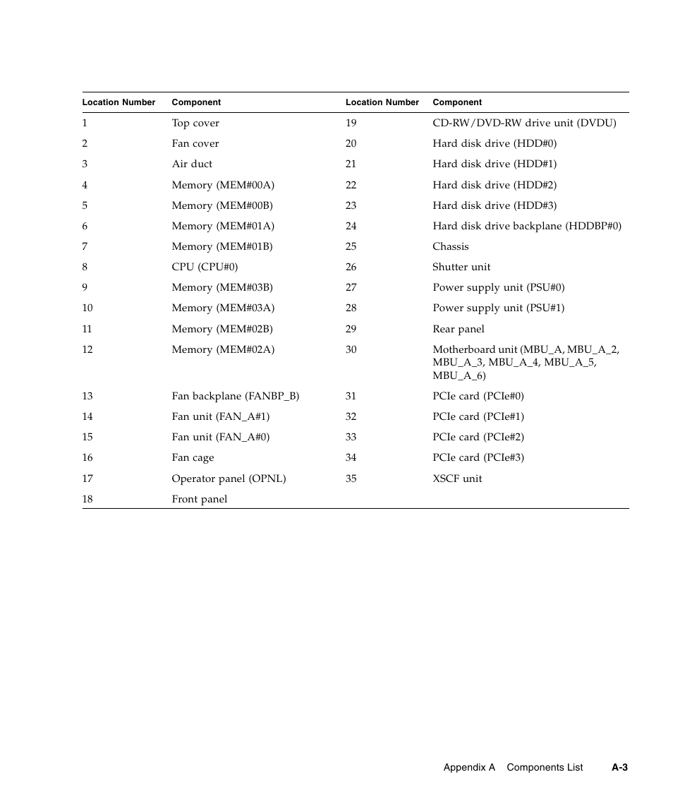 FUJITSU SPARC Enterprise Server M3000 User Manual | Page 169 / 202