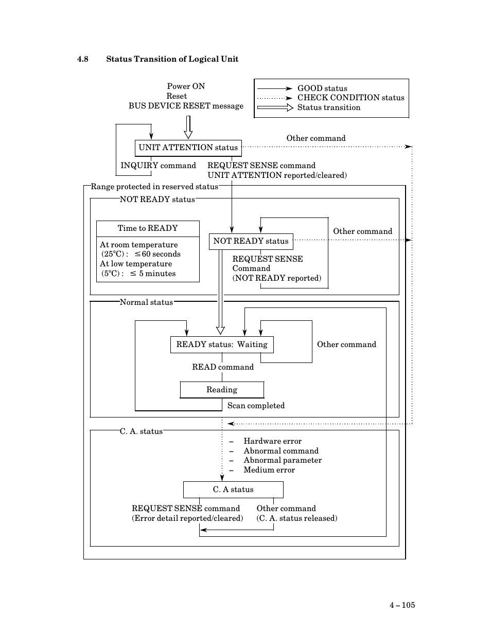 8 status transition of logical unit, Status transition of logical unit | FUJITSU M3097G User Manual | Page 130 / 163