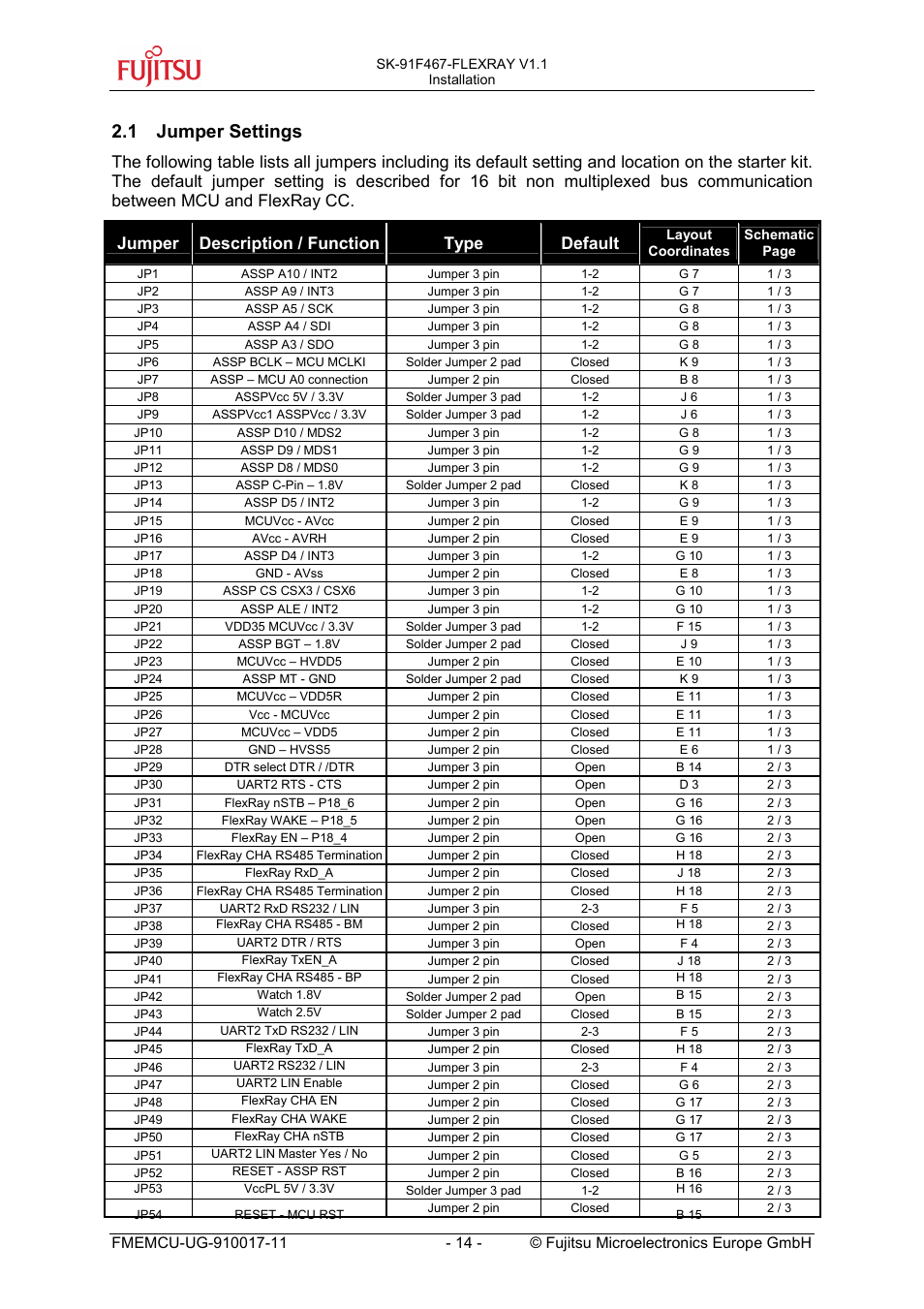 1 jumper settings, Jumper settings | FUJITSU MB91460 SERIES User Manual | Page 14 / 73