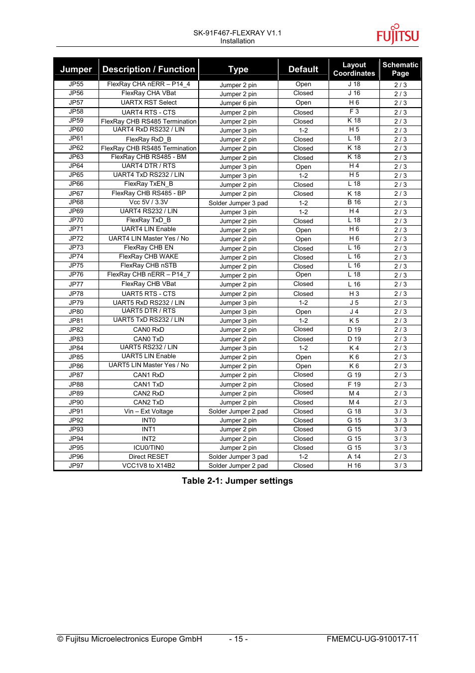 Jumper description / function type default, Table 2-1: jumper settings | FUJITSU MB91460 SERIES User Manual | Page 15 / 73