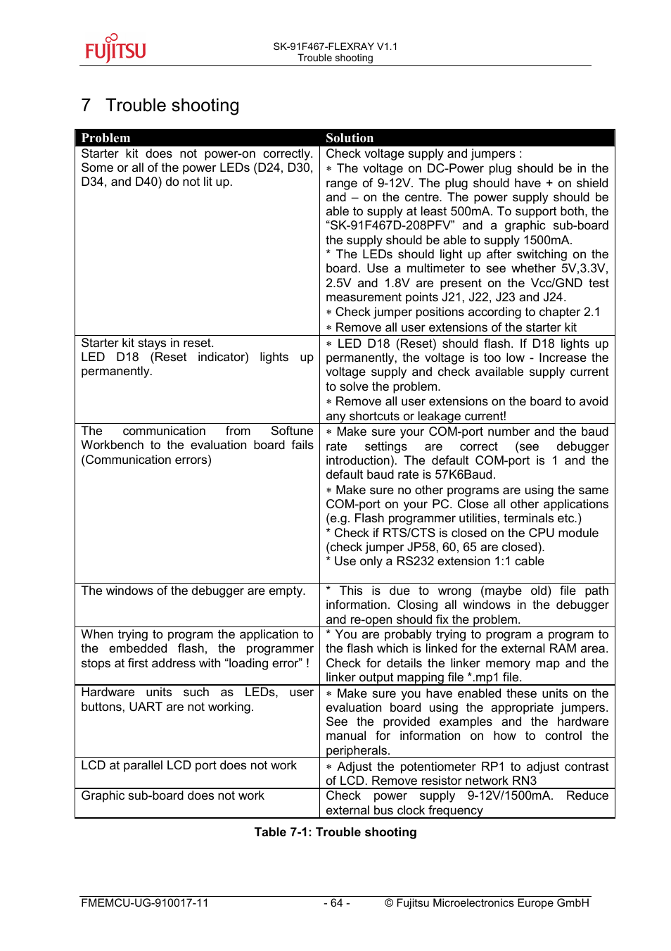 7 trouble shooting | FUJITSU MB91460 SERIES User Manual | Page 64 / 73