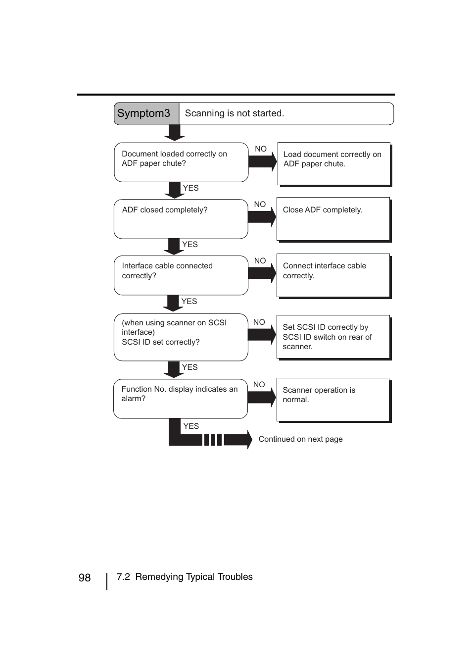 Symptom3 | FUJITSU fi-4120C User Manual | Page 125 / 180