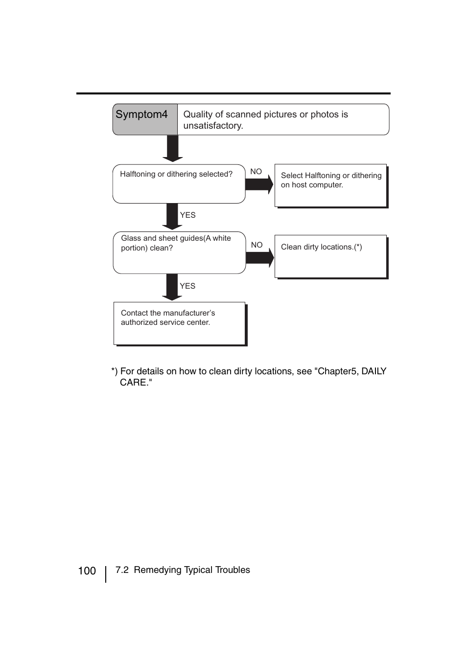 Symptom4 | FUJITSU fi-4120C User Manual | Page 127 / 180