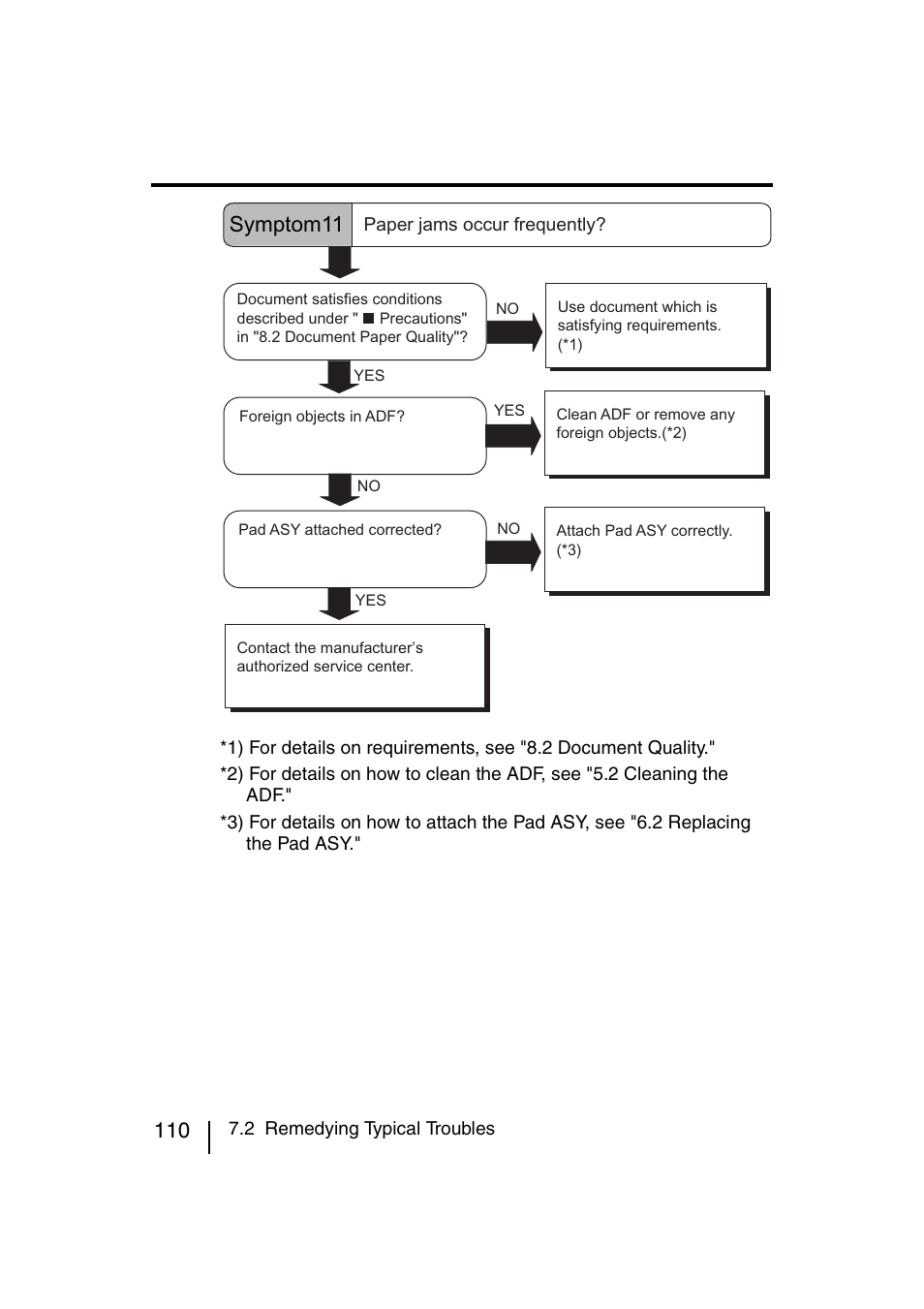 Symptom11 | FUJITSU fi-4120C User Manual | Page 137 / 180