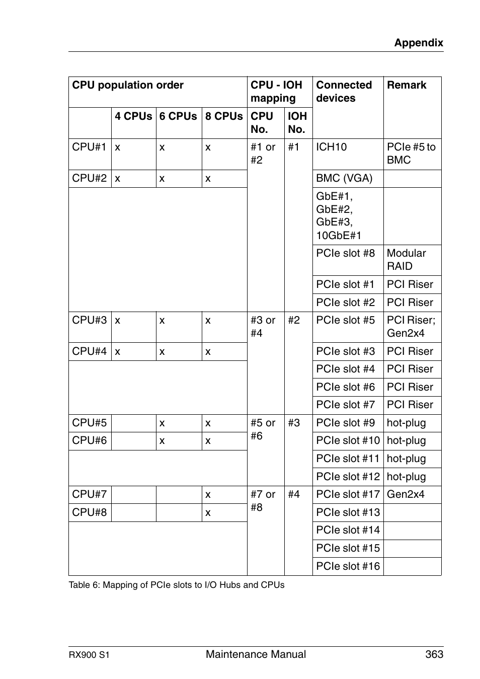 FUJITSU PRIMERGY RX900 S1 User Manual | Page 363 / 368