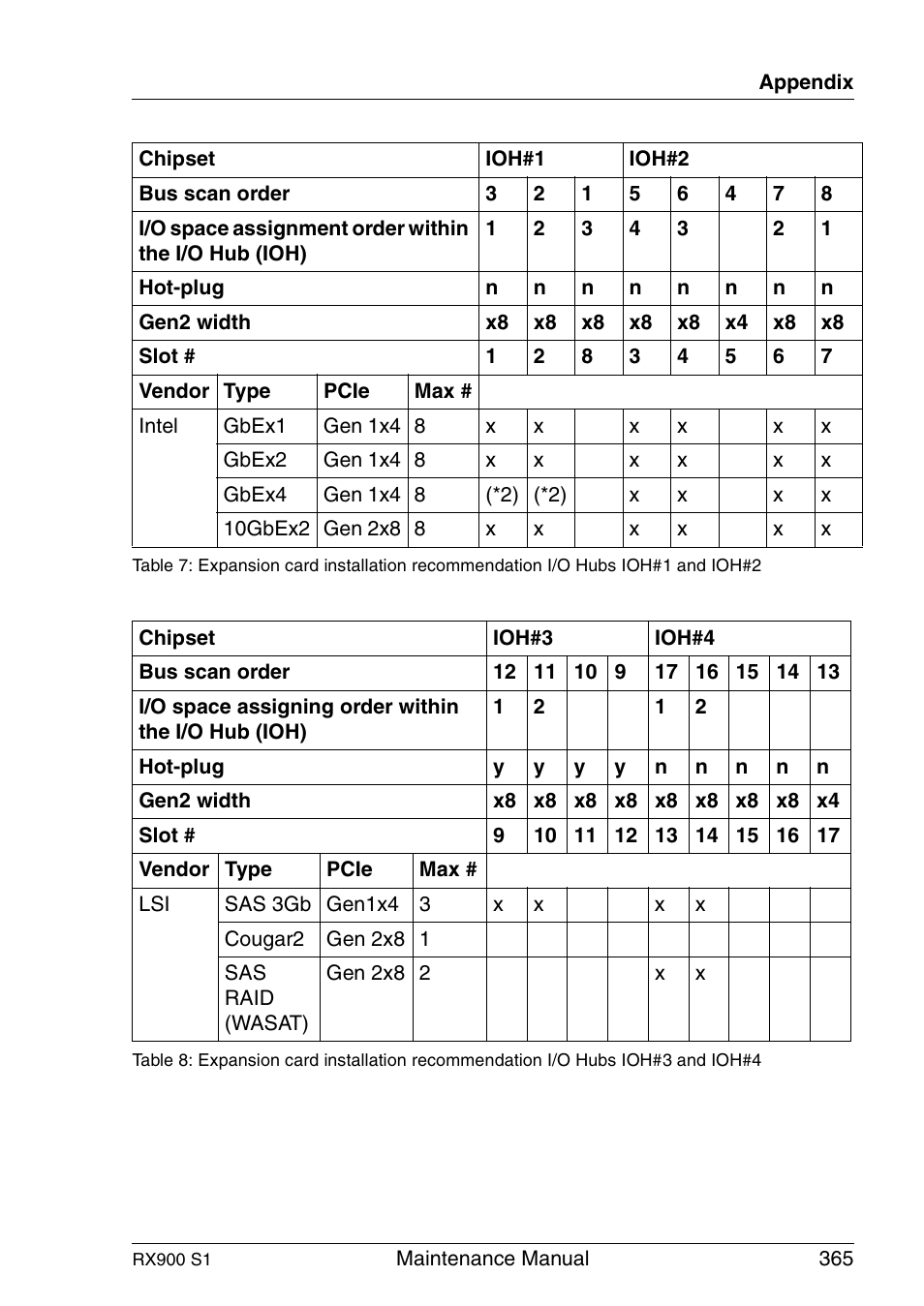 FUJITSU PRIMERGY RX900 S1 User Manual | Page 365 / 368