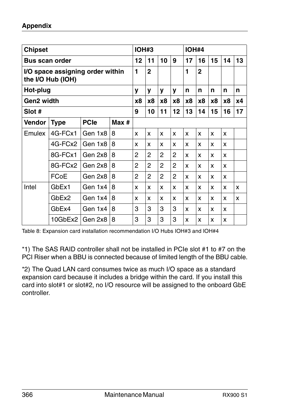 FUJITSU PRIMERGY RX900 S1 User Manual | Page 366 / 368