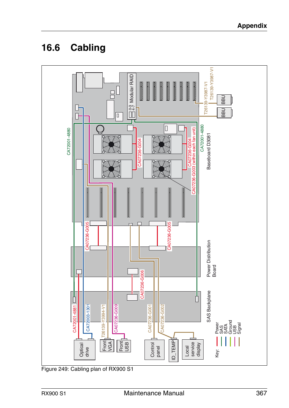 Cabling, 6 cabling, Maintenance manual 367 appendix | FUJITSU PRIMERGY RX900 S1 User Manual | Page 367 / 368