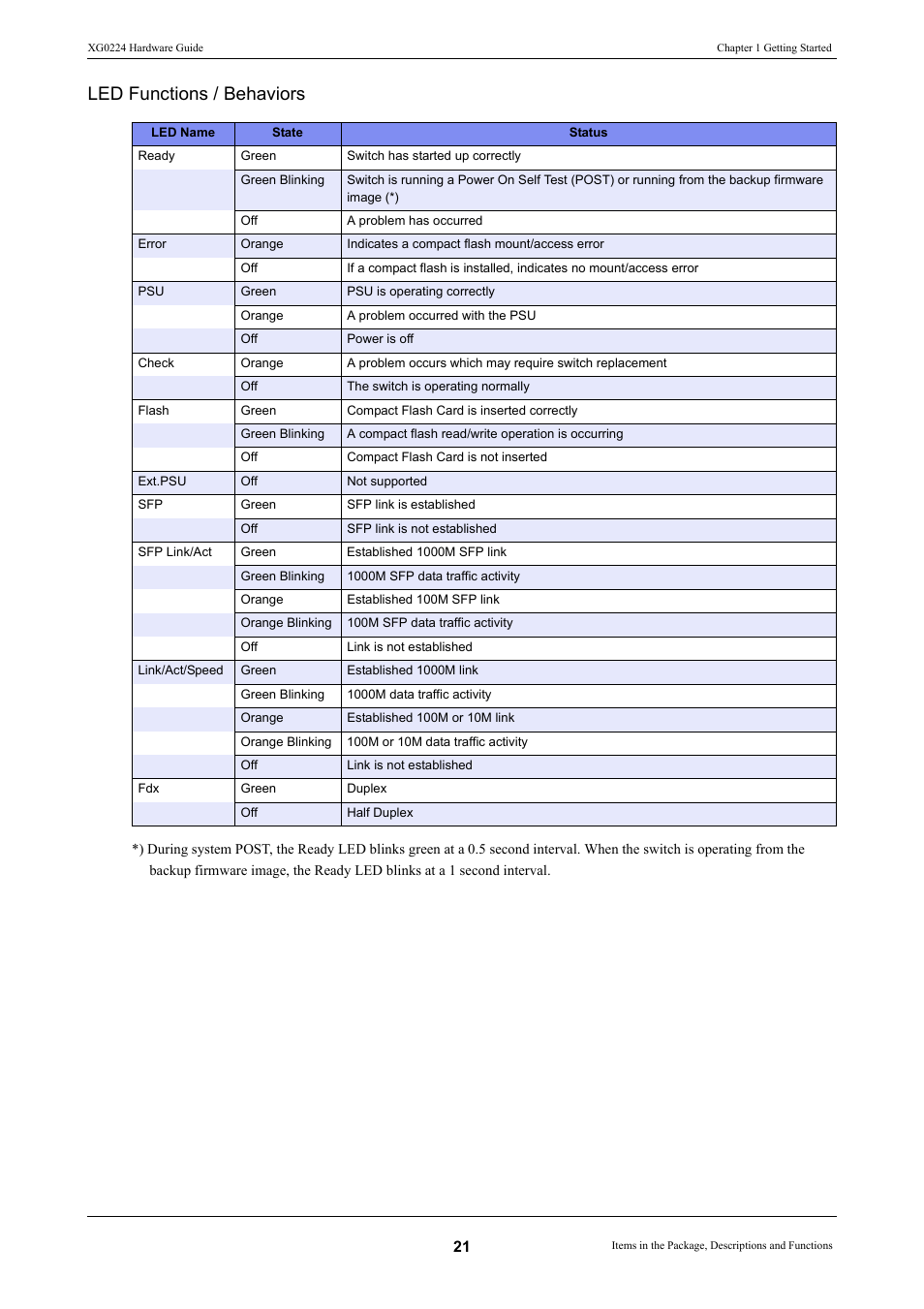 Led functions / behaviors | FUJITSU XG0224 User Manual | Page 21 / 47