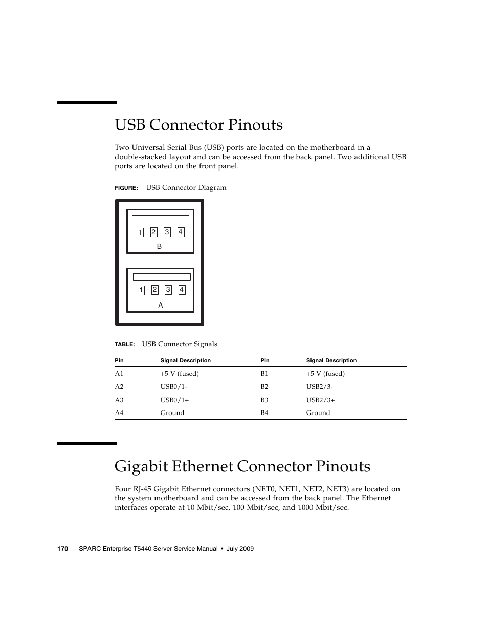 Usb connector pinouts, Gigabit ethernet connector pinouts | FUJITSU SPARC T5440 User Manual | Page 196 / 214