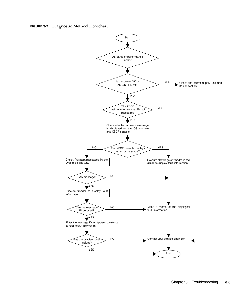 Diagnostic method flowchart, Chapter 3 troubleshooting 3-3 | FUJITSU M3000 User Manual | Page 41 / 198
