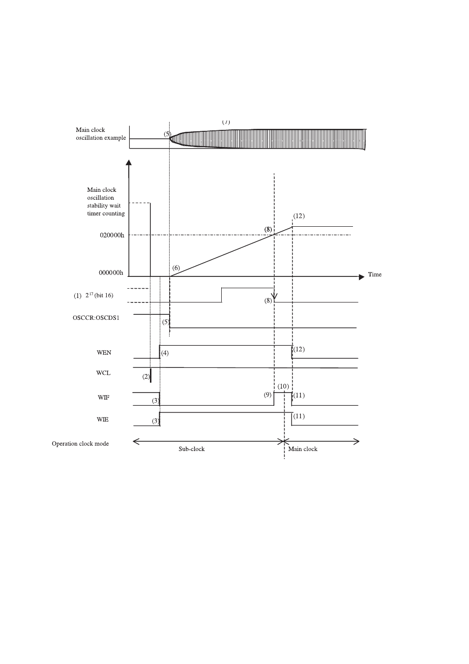 Operation, 1 main clock oscillation stability wait | FUJITSU MB91460 SERIES FR60 User Manual | Page 308 / 1038