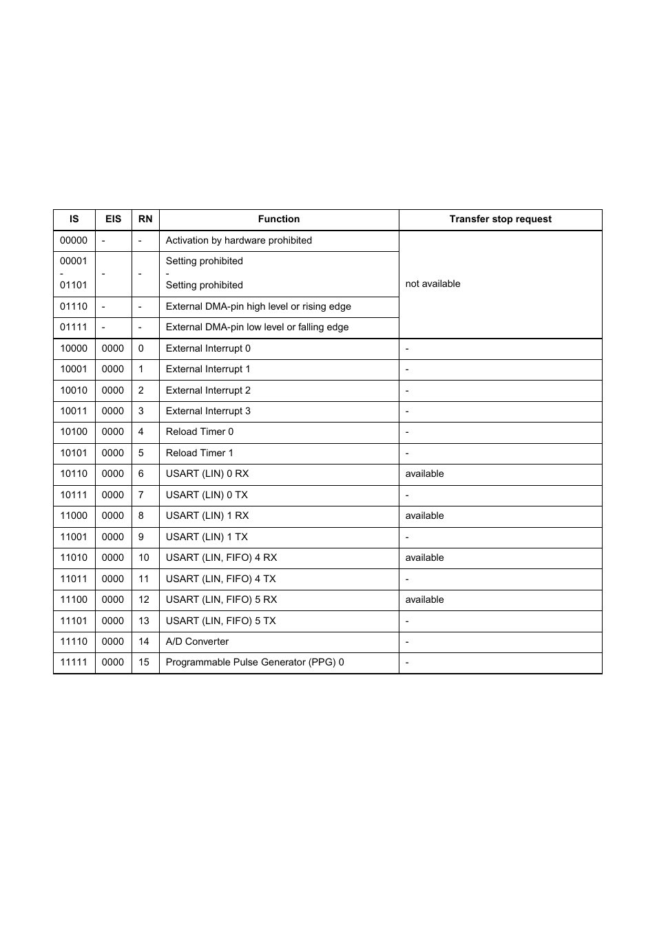 FUJITSU MB91460 SERIES FR60 User Manual | Page 354 / 1038