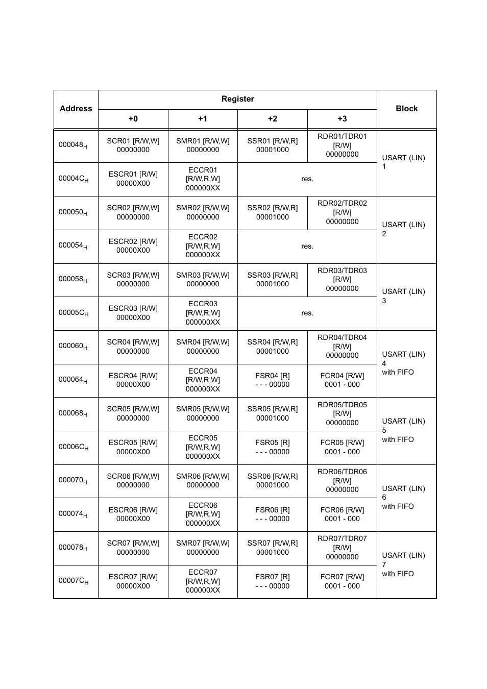 FUJITSU MB91460 SERIES FR60 User Manual | Page 42 / 1038
