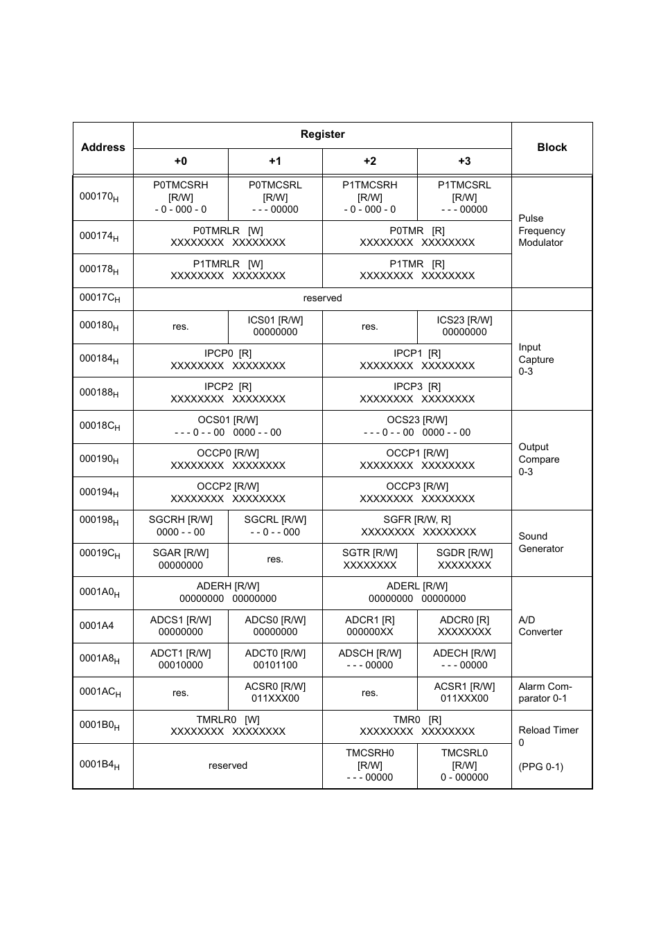 FUJITSU MB91460 SERIES FR60 User Manual | Page 46 / 1038