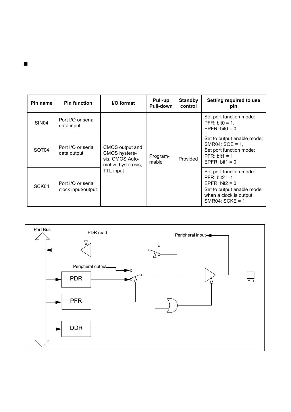 Usart pins | FUJITSU MB91460 SERIES FR60 User Manual | Page 636 / 1038