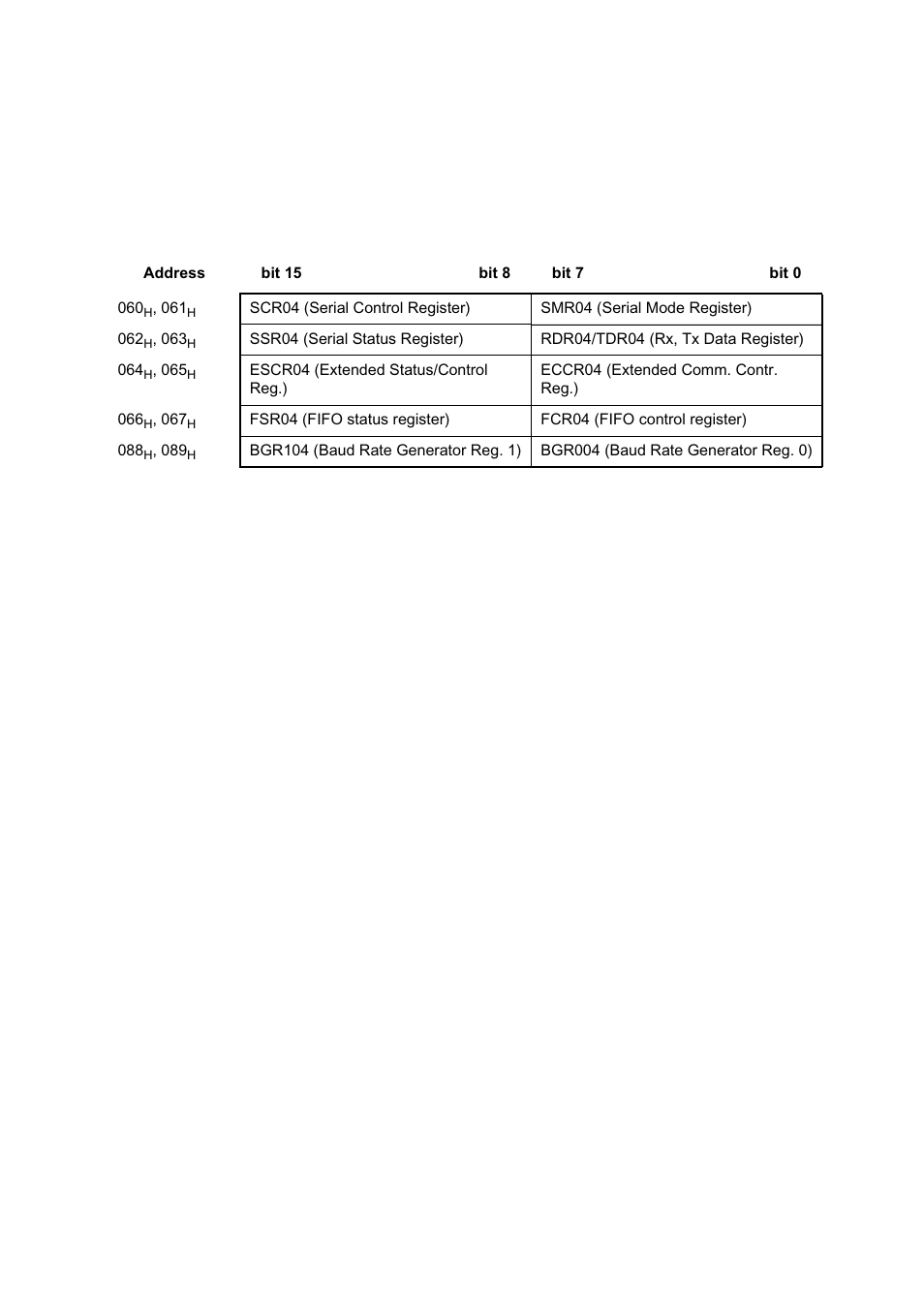 Usart registers, 1 serial control register 04 (scr04) | FUJITSU MB91460 SERIES FR60 User Manual | Page 637 / 1038