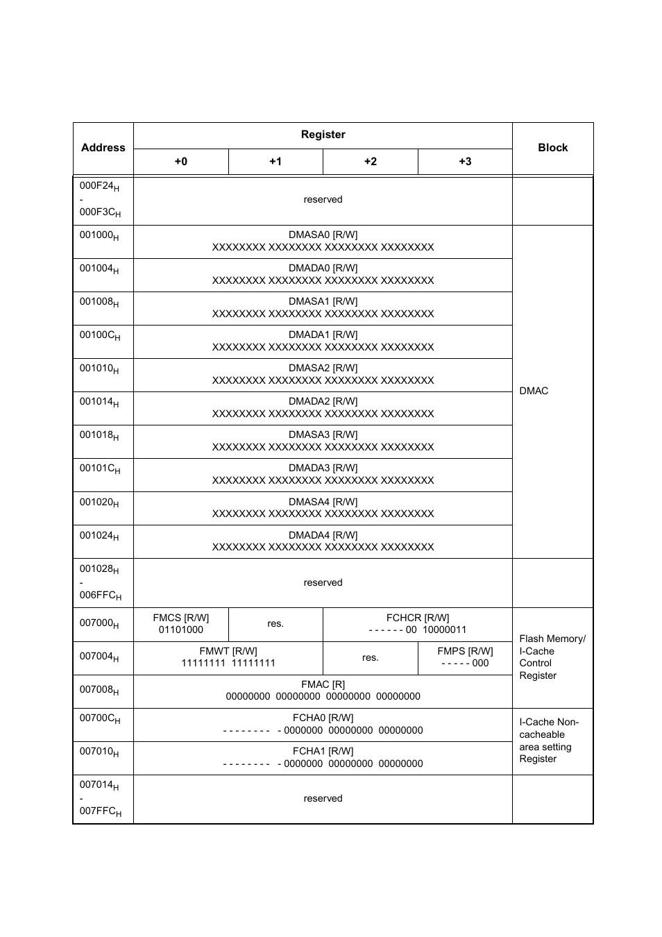 FUJITSU MB91460 SERIES FR60 User Manual | Page 64 / 1038