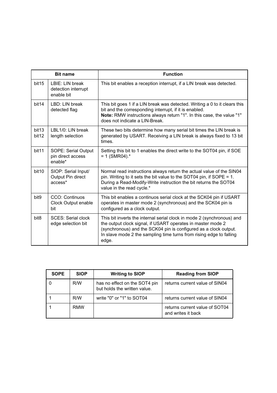 6 extended communication control register (eccr04) | FUJITSU MB91460 SERIES FR60 User Manual | Page 646 / 1038