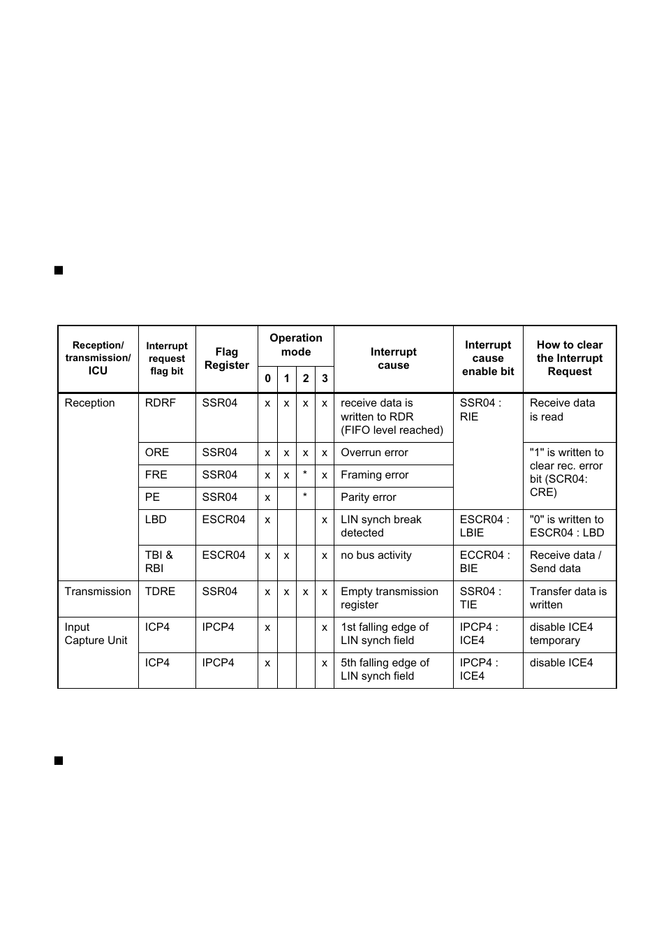 Usart interrupts | FUJITSU MB91460 SERIES FR60 User Manual | Page 654 / 1038