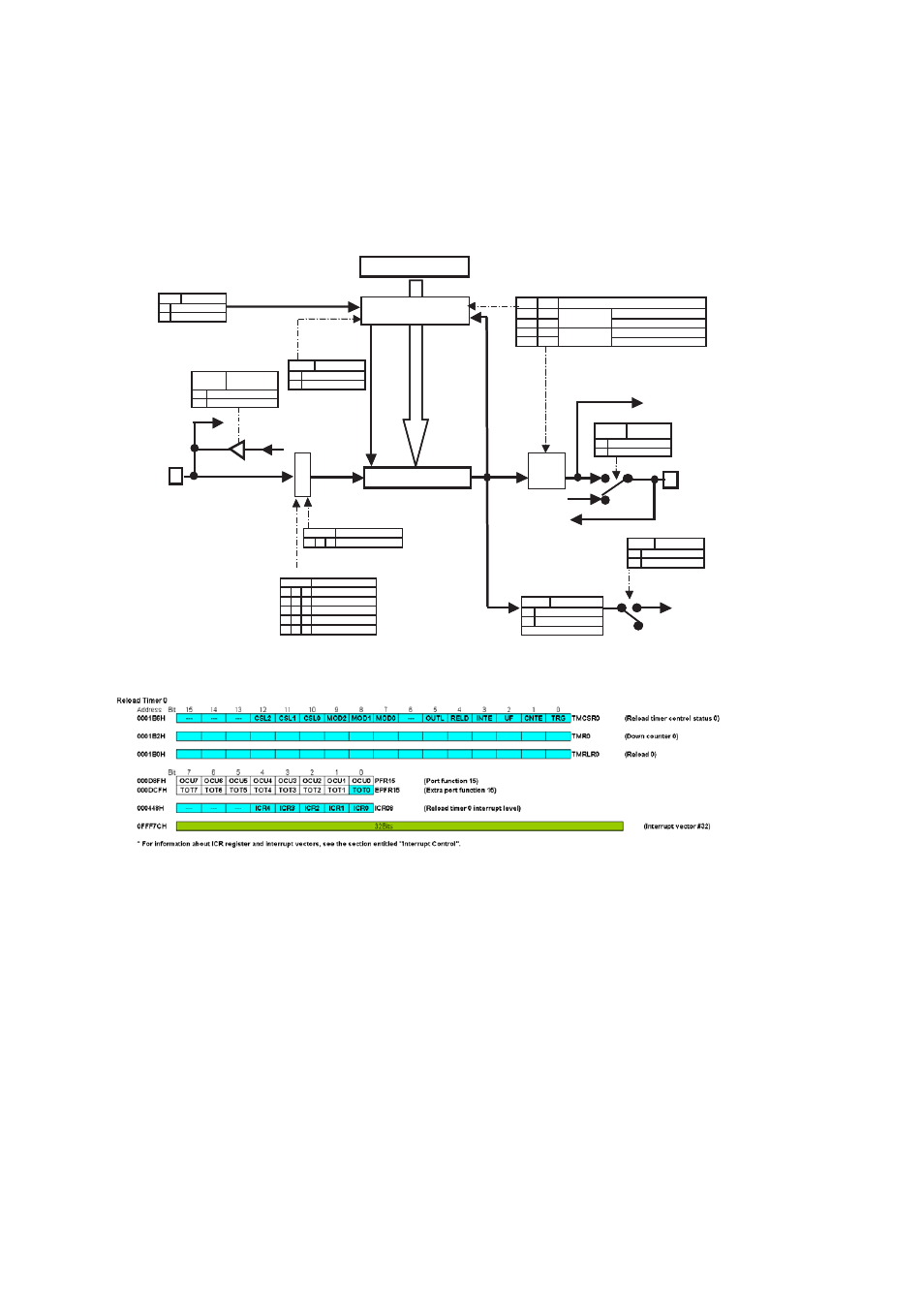 Reload timer 0 (external event count), Chapter 38 reload timer 3.configuration, Tmr0 tmrlr0 | FUJITSU MB91460 SERIES FR60 User Manual | Page 793 / 1038