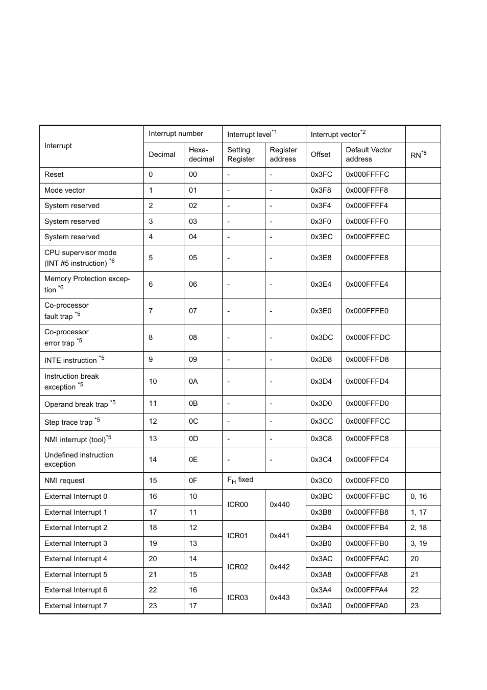 Interrupt vector table | FUJITSU MB91460 SERIES FR60 User Manual | Page 89 / 1038