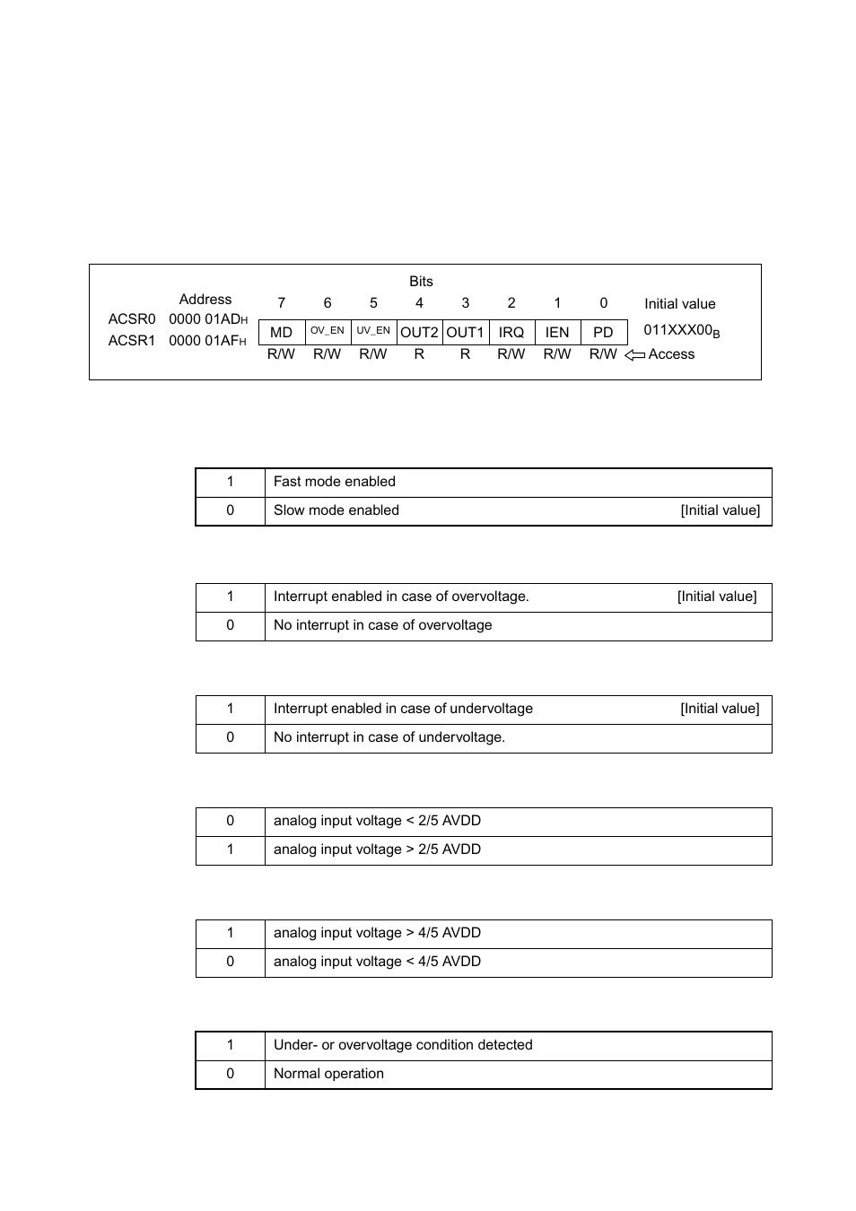 Alarm comparator control/status register (acsr) | FUJITSU MB91460 SERIES FR60 User Manual | Page 934 / 1038