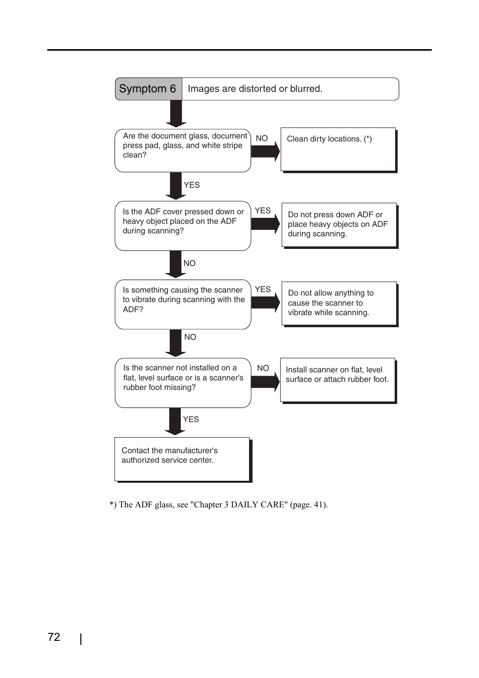 Symptom 6 | FUJITSU Image Scanner fi-4120C User Manual | Page 88 / 121