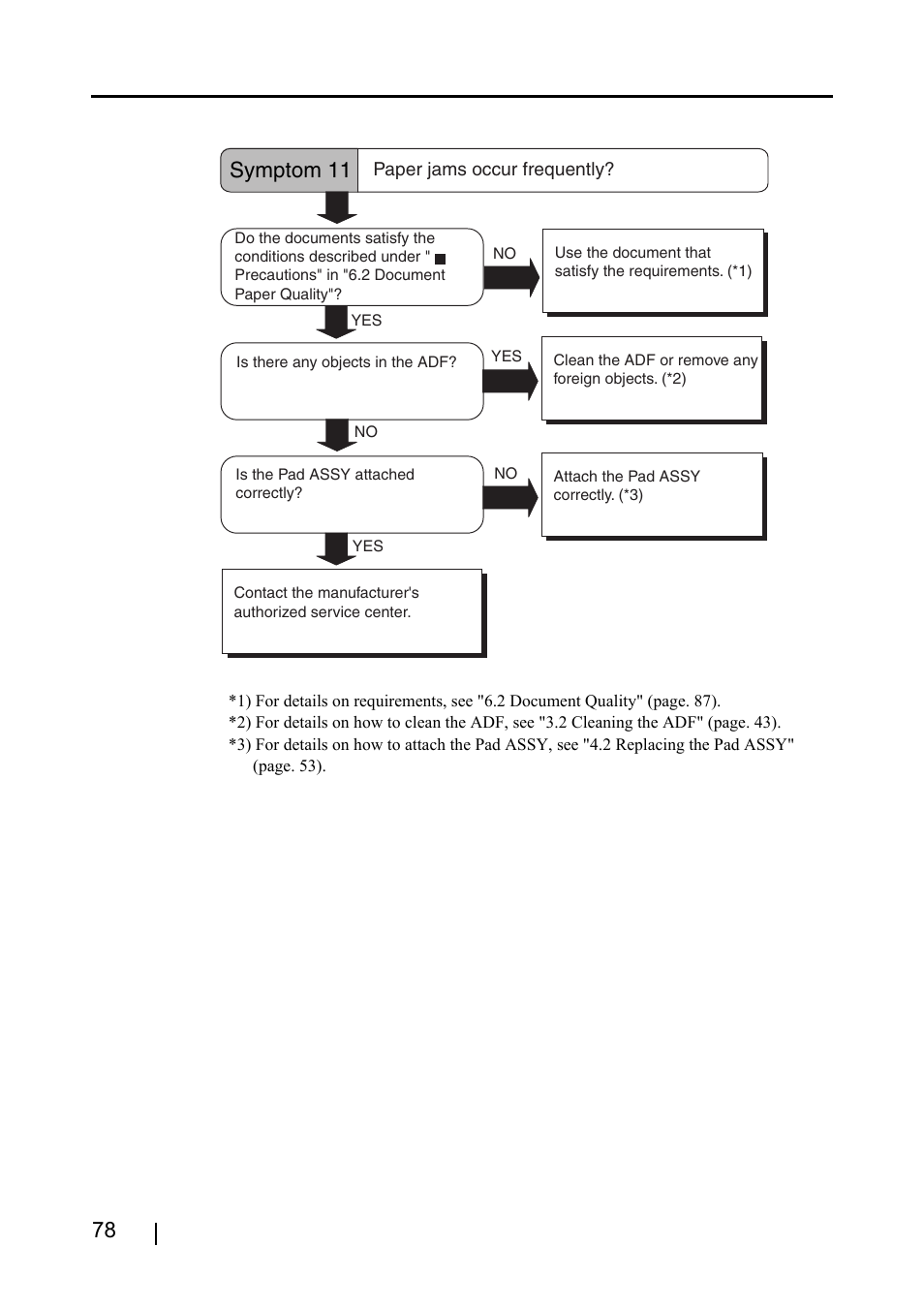 Symptom 11 | FUJITSU Image Scanner fi-4120C User Manual | Page 94 / 121
