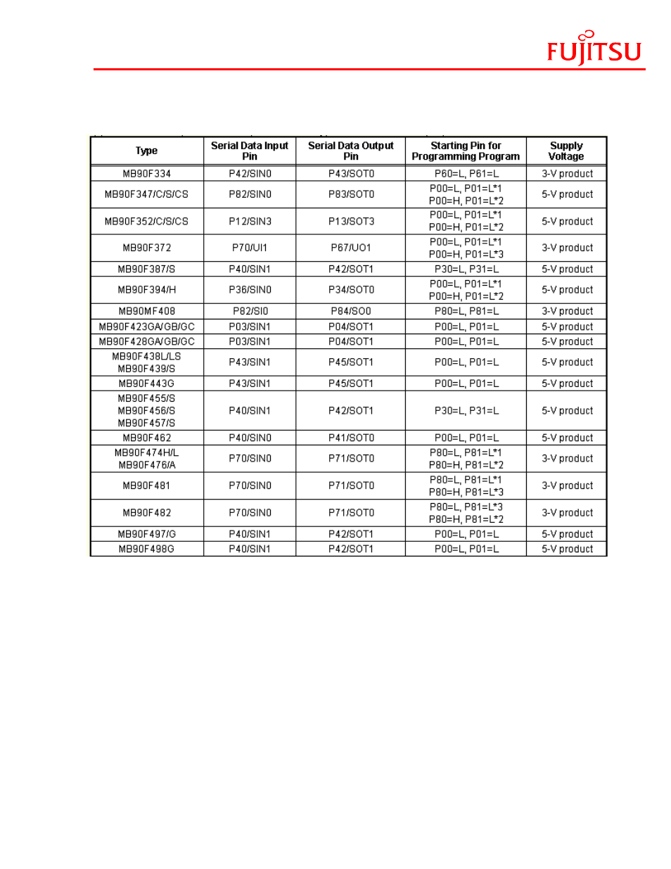 Microcontroller pins used for serial programming | FUJITSU FMC-16LX/FR User Manual | Page 11 / 14