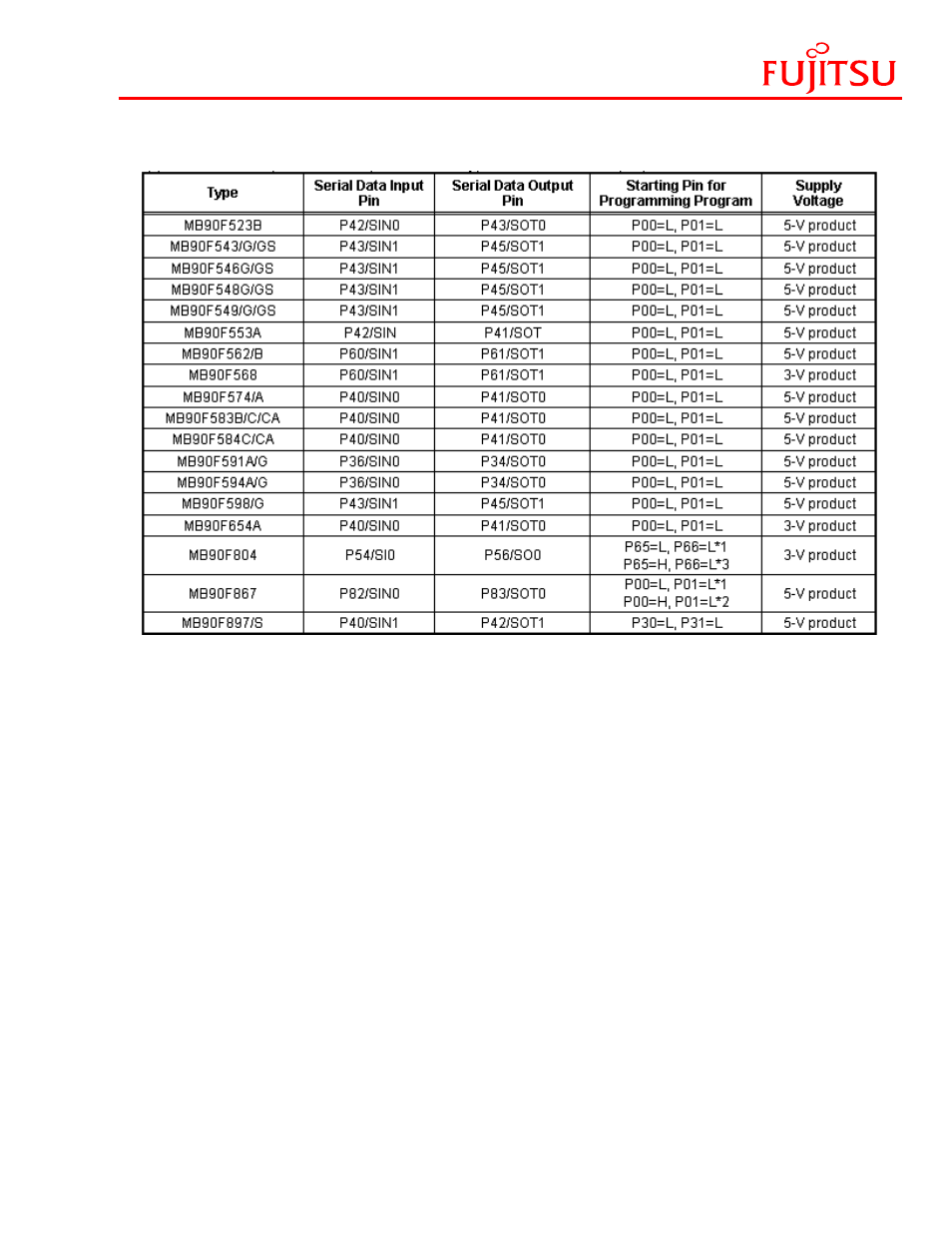 Microcontroller pins used for serial programming | FUJITSU FMC-16LX/FR User Manual | Page 12 / 14