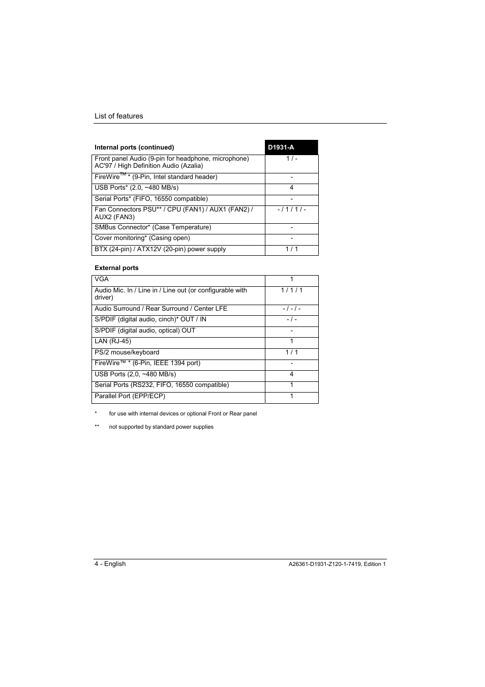 FUJITSU Mainboard D1931 User Manual | Page 14 / 49