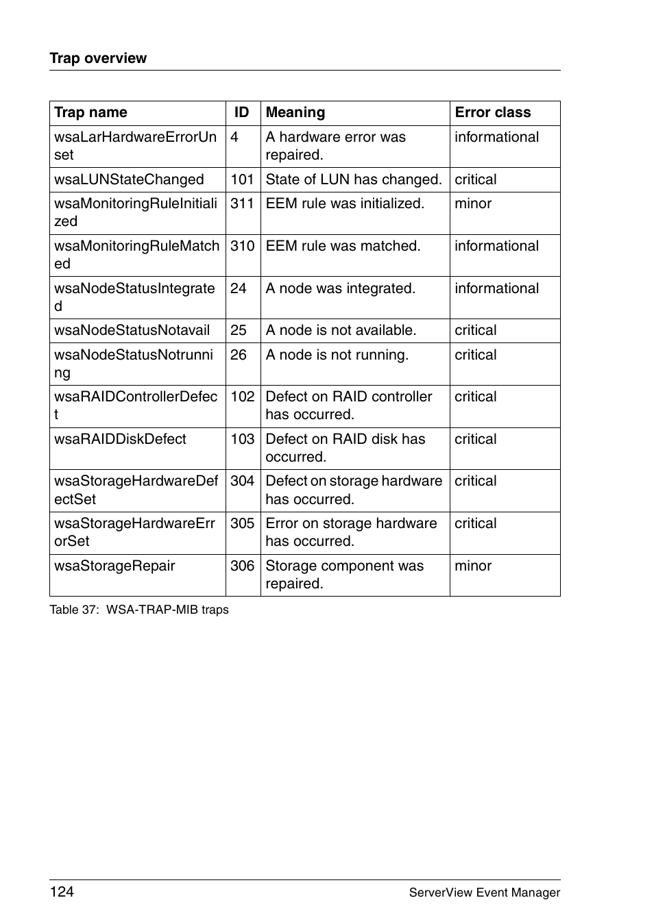 FUJITSU ServerView V6.00 User Manual | Page 124 / 174