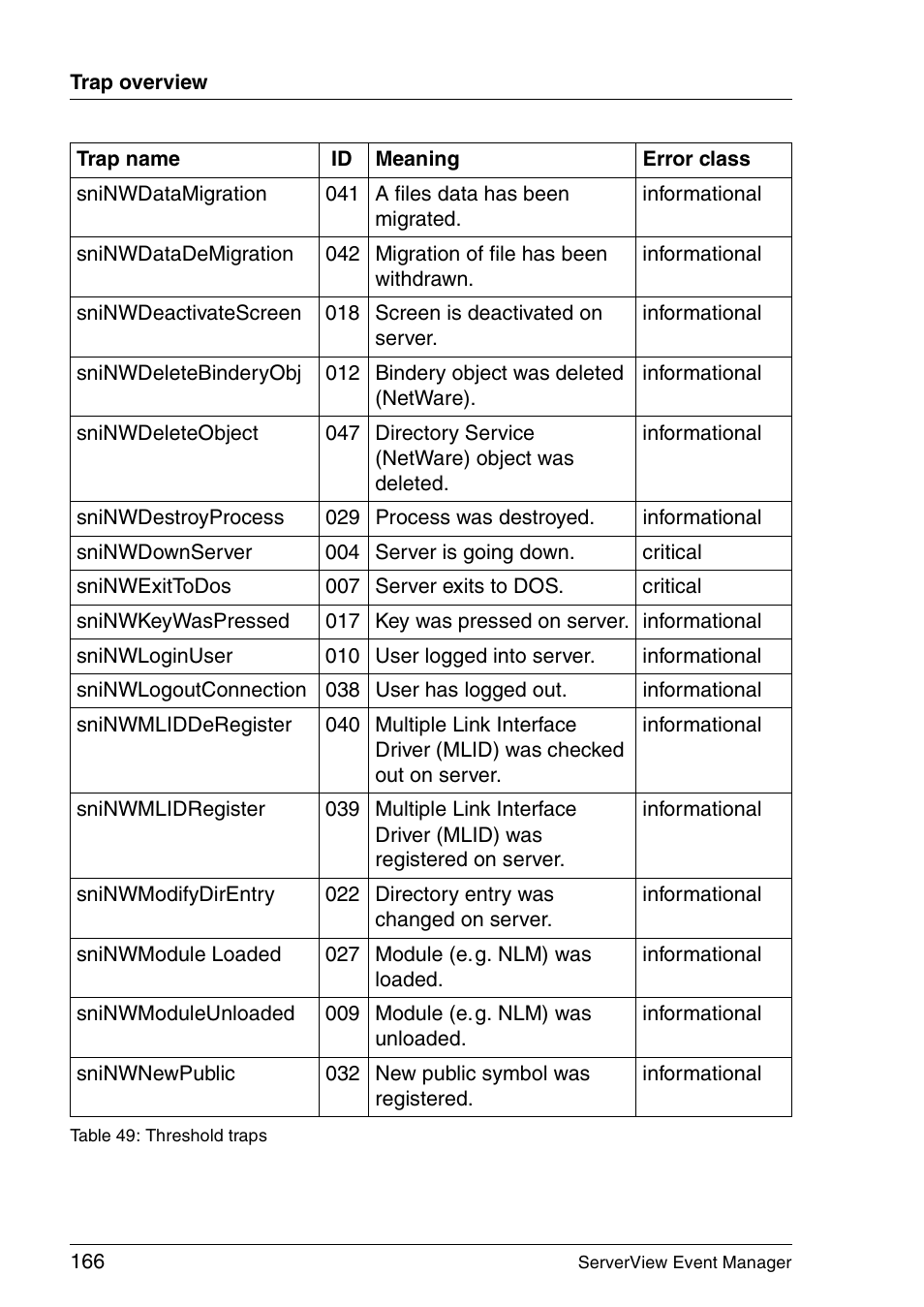 FUJITSU ServerView V6.00 User Manual | Page 166 / 174