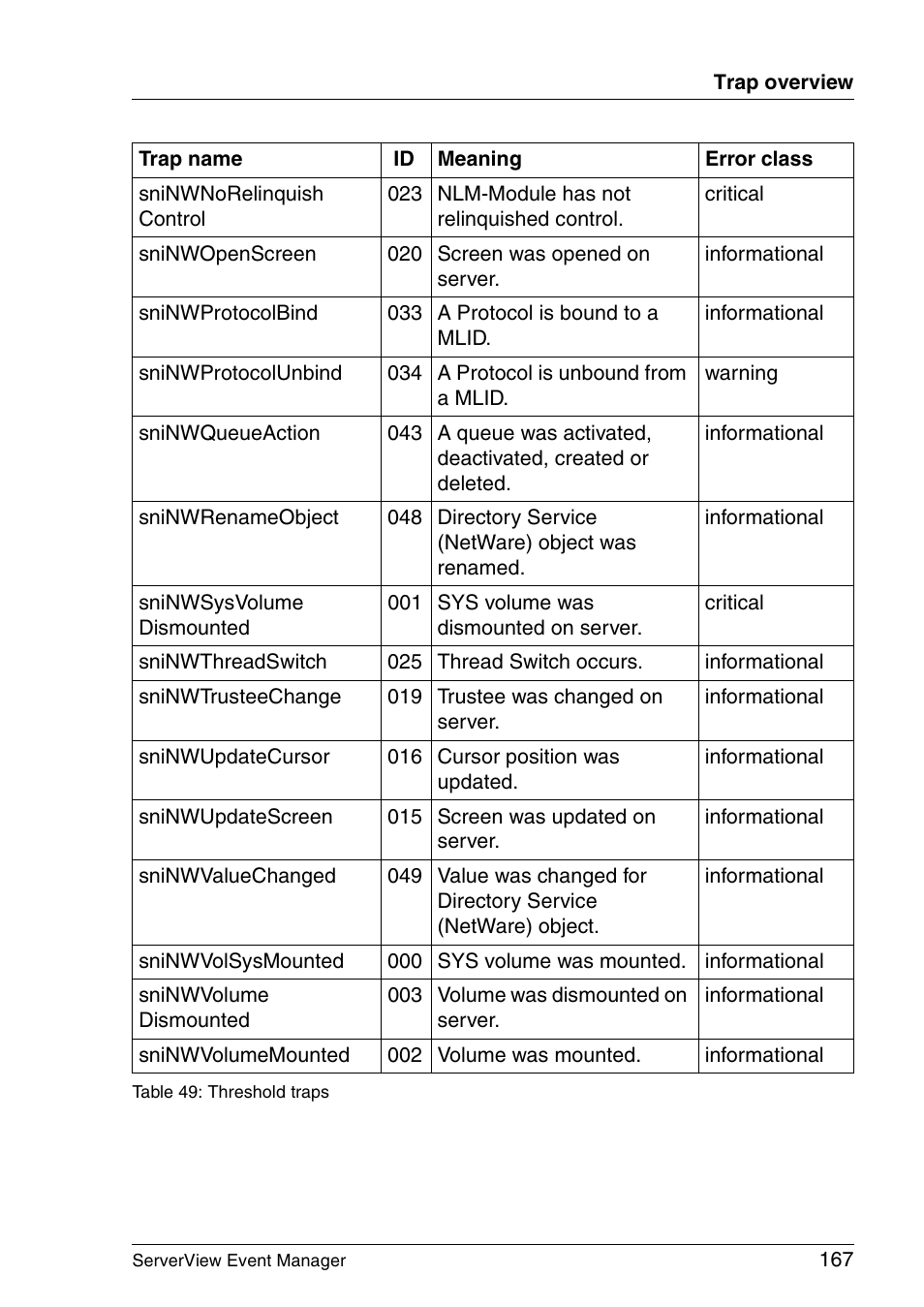 FUJITSU ServerView V6.00 User Manual | Page 167 / 174