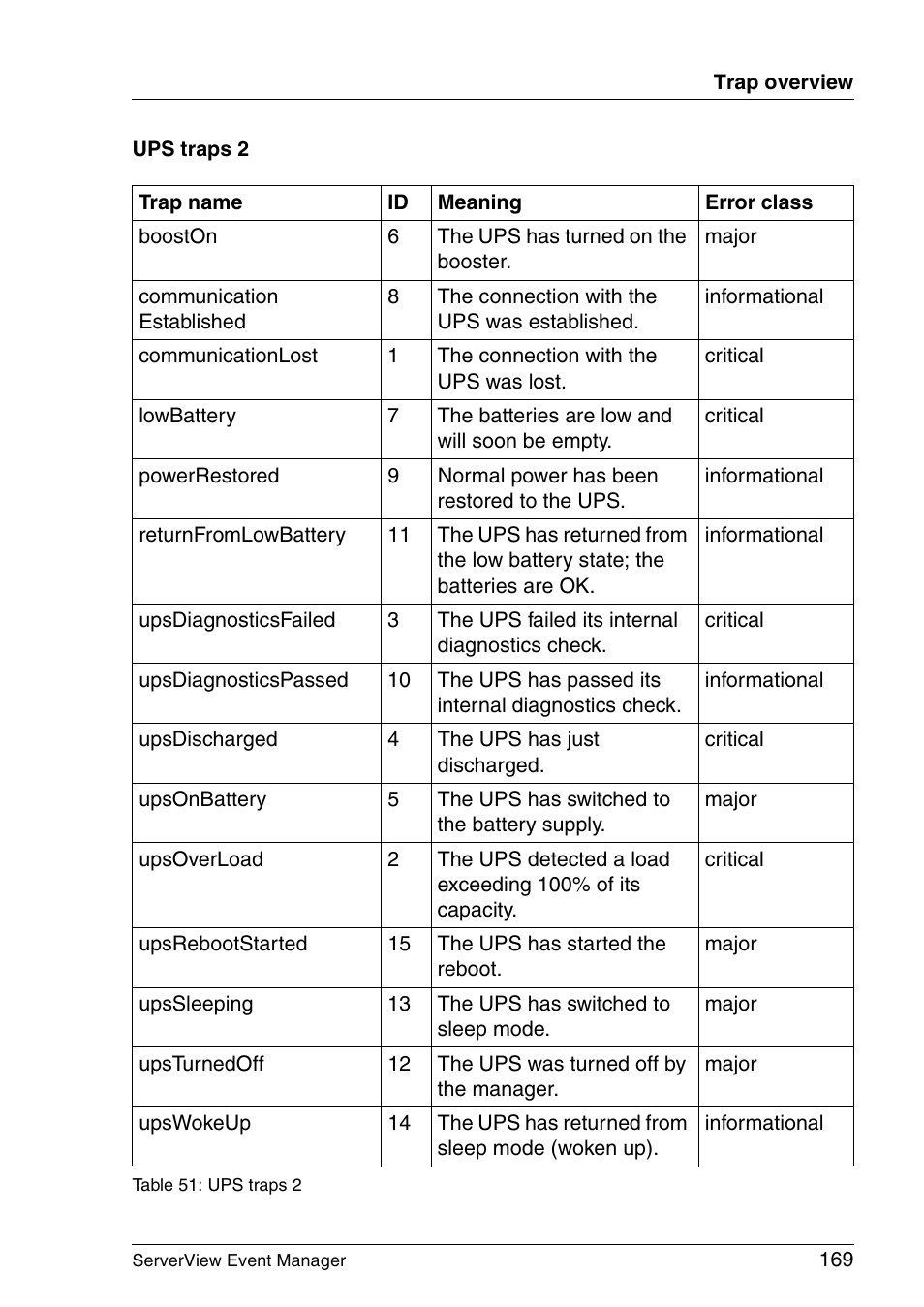 FUJITSU ServerView V6.00 User Manual | Page 169 / 174