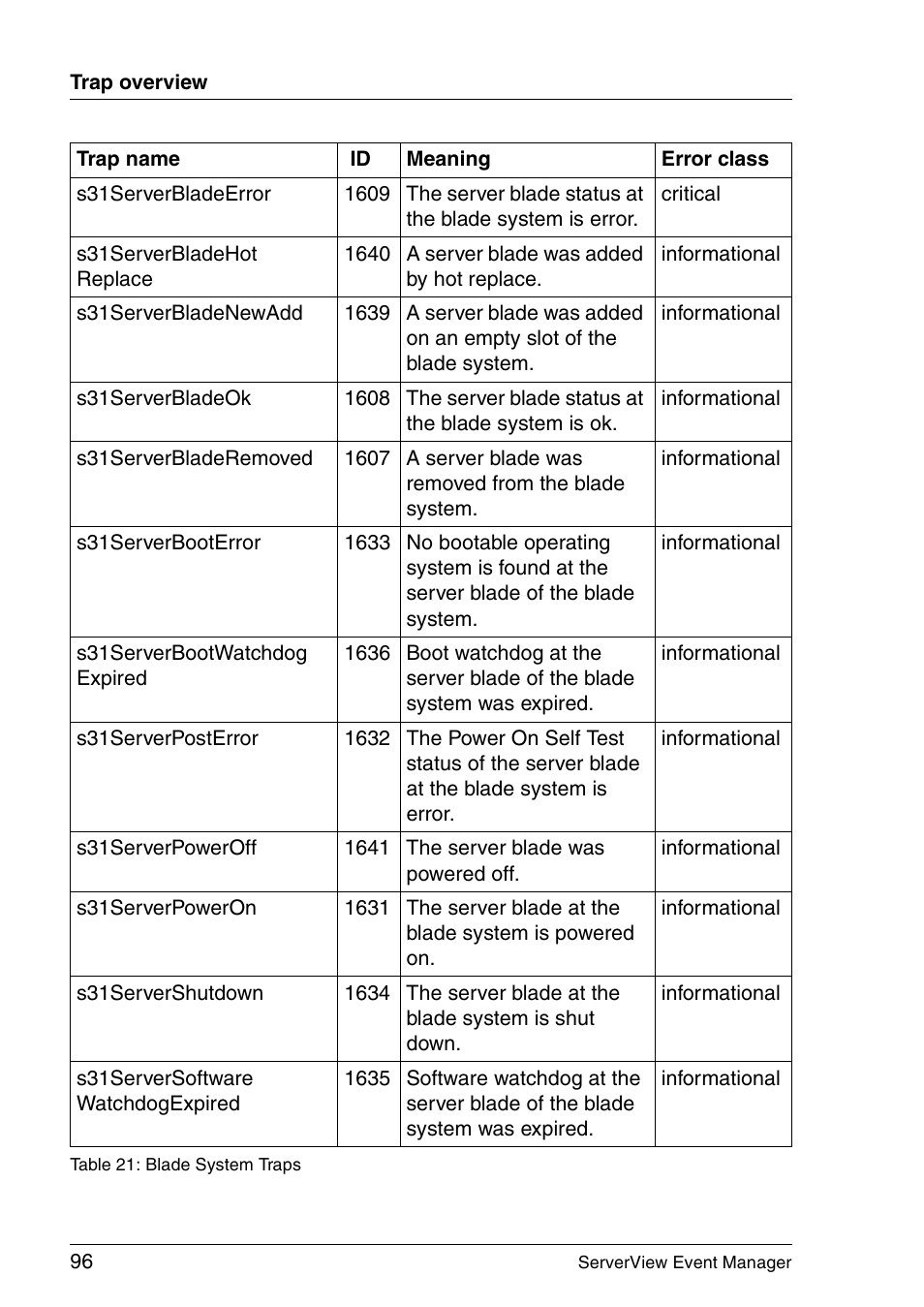 FUJITSU ServerView V6.00 User Manual | Page 96 / 174