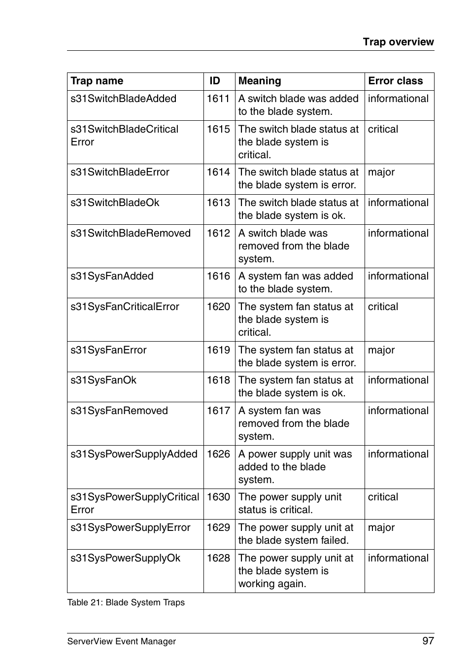 FUJITSU ServerView V6.00 User Manual | Page 97 / 174