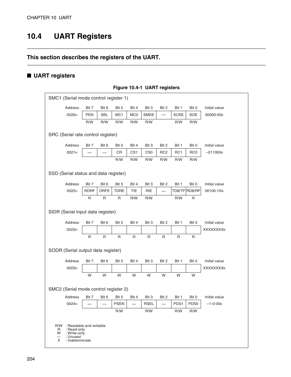 4 uart registers, 4 "u | FUJITSU Semiconductor Controller MB89950/950A User Manual | Page 218 / 318