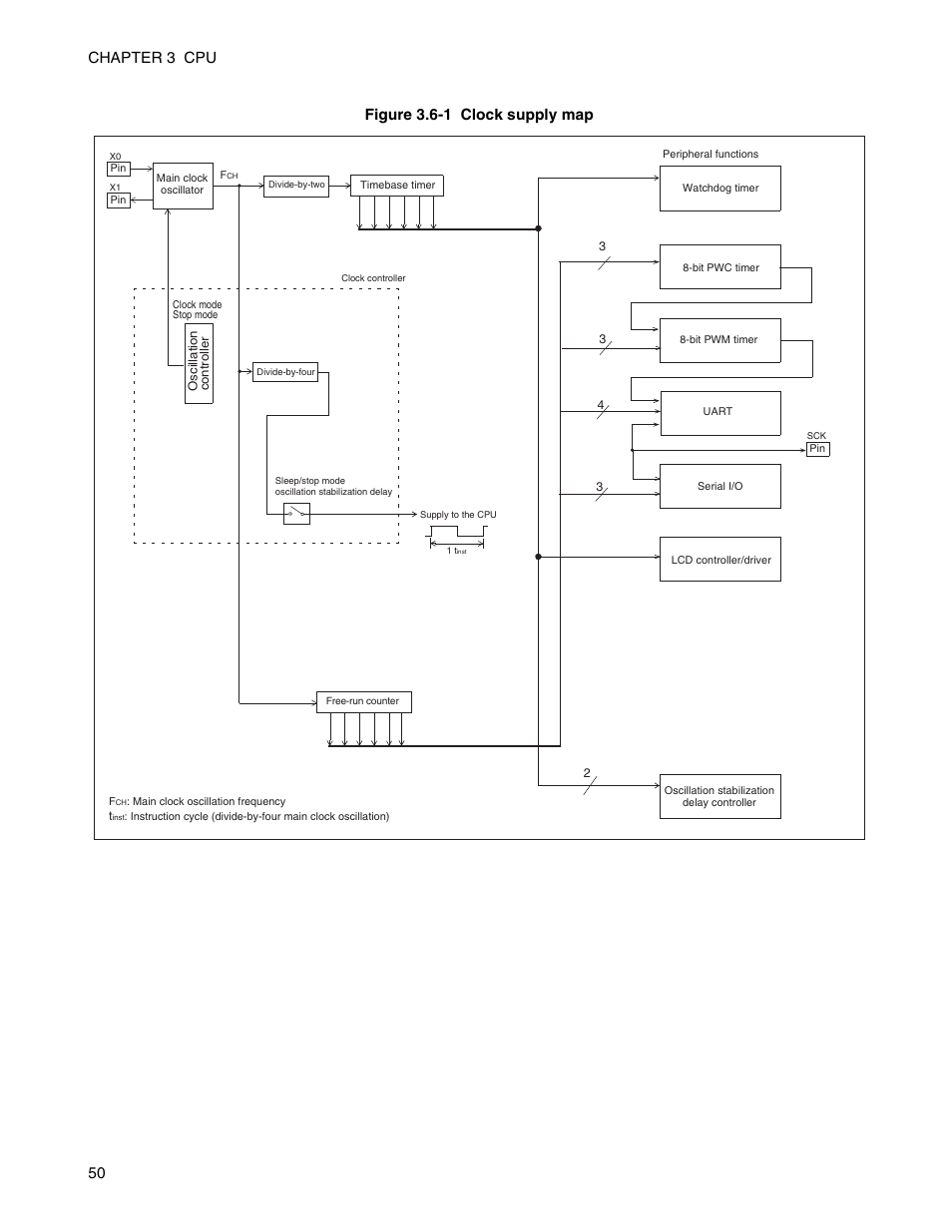 FUJITSU Semiconductor Controller MB89950/950A User Manual | Page 64 / 318