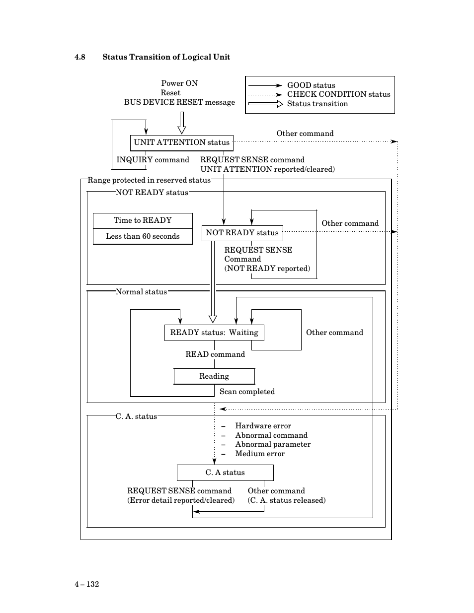 8 status transition of logical unit, Status transition of logical unit | FUJITSU M3093DG User Manual | Page 164 / 208