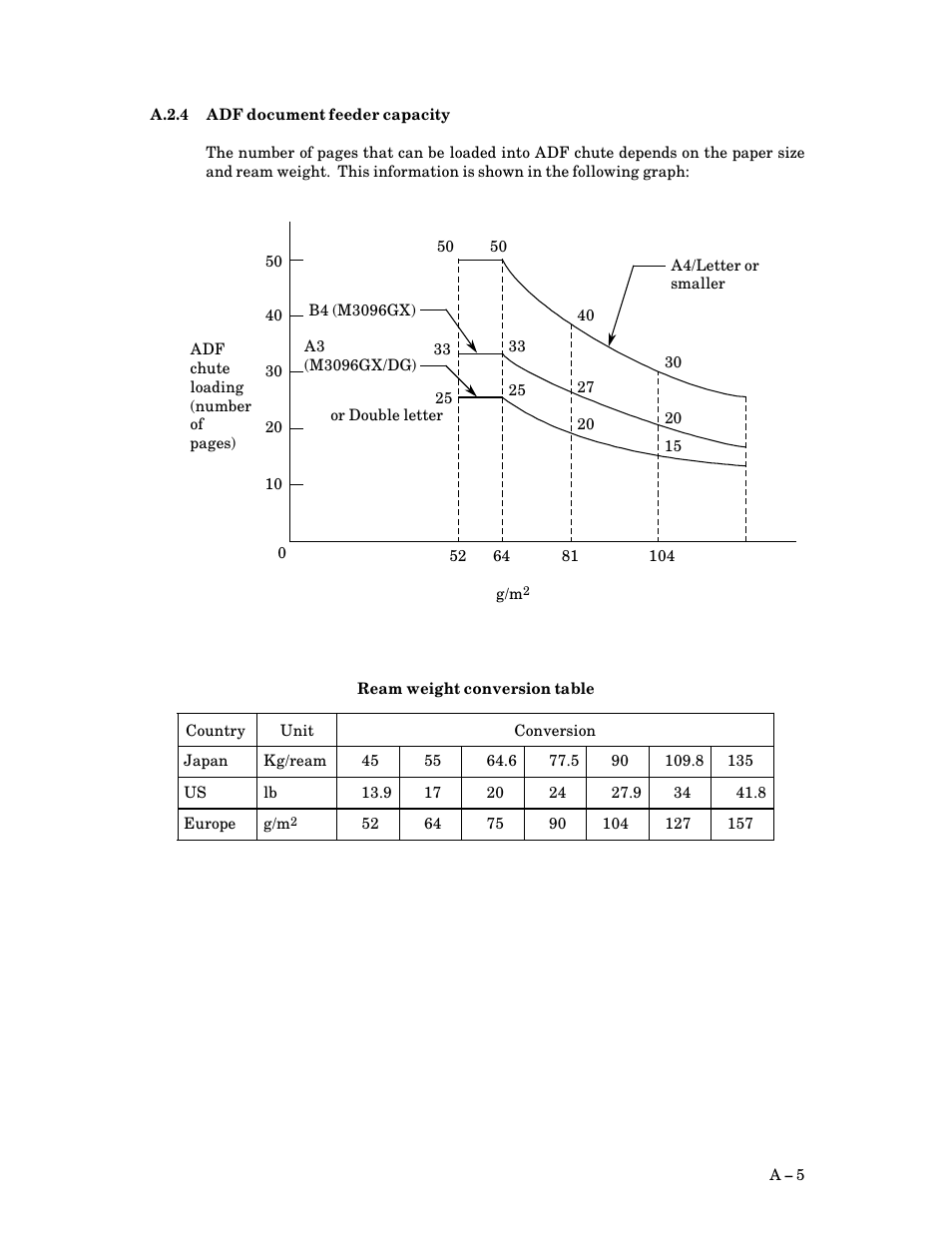 A.2.4 adf document feeder capacity, A.2.4, Adf document feeder capacity | A $ 5 | FUJITSU M3093DG User Manual | Page 173 / 208