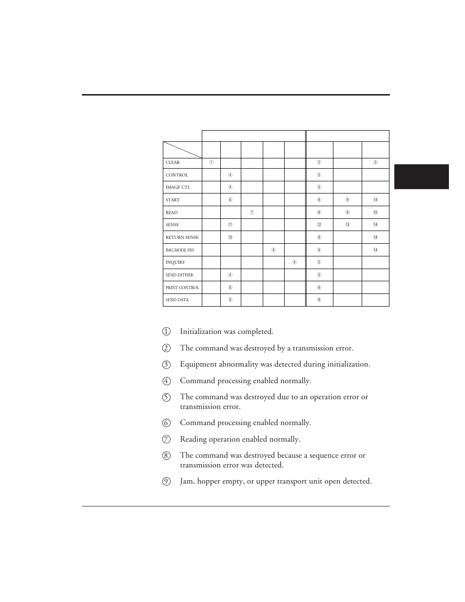 Command/response correspondence, Command/response correspondence -91, 1initialization was completed | The command was destroyed by a transmission error, Command processing enabled normally, Reading operation enabled normally | FUJITSU M3099EX/EH User Manual | Page 119 / 228