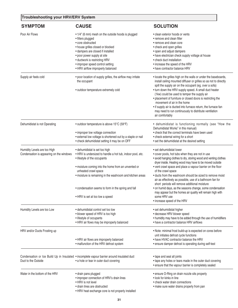 Symptom cause solution | Field Controls Heat Recovery Ventilator FC95HRV. User Manual | Page 31 / 32