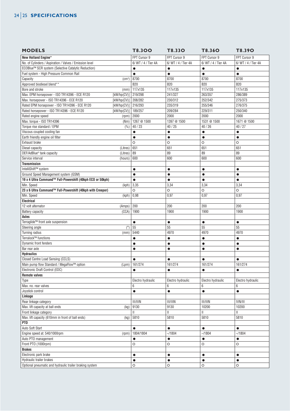 FIAT NEW HOLLAND T8.33O User Manual | Page 24 / 26