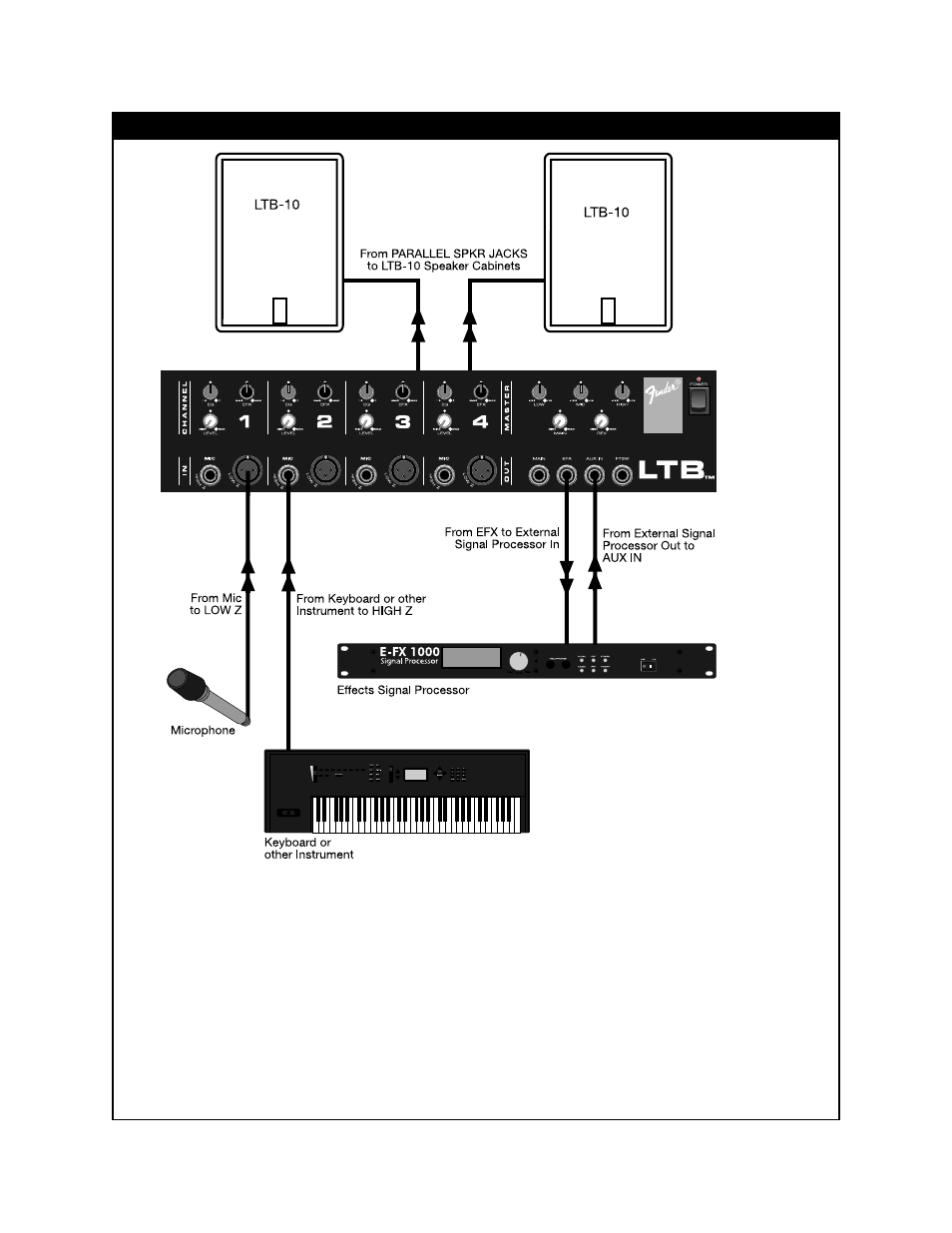 Running an effects processor thru your ltb | Fender LTB Portable Sound System User Manual | Page 9 / 11